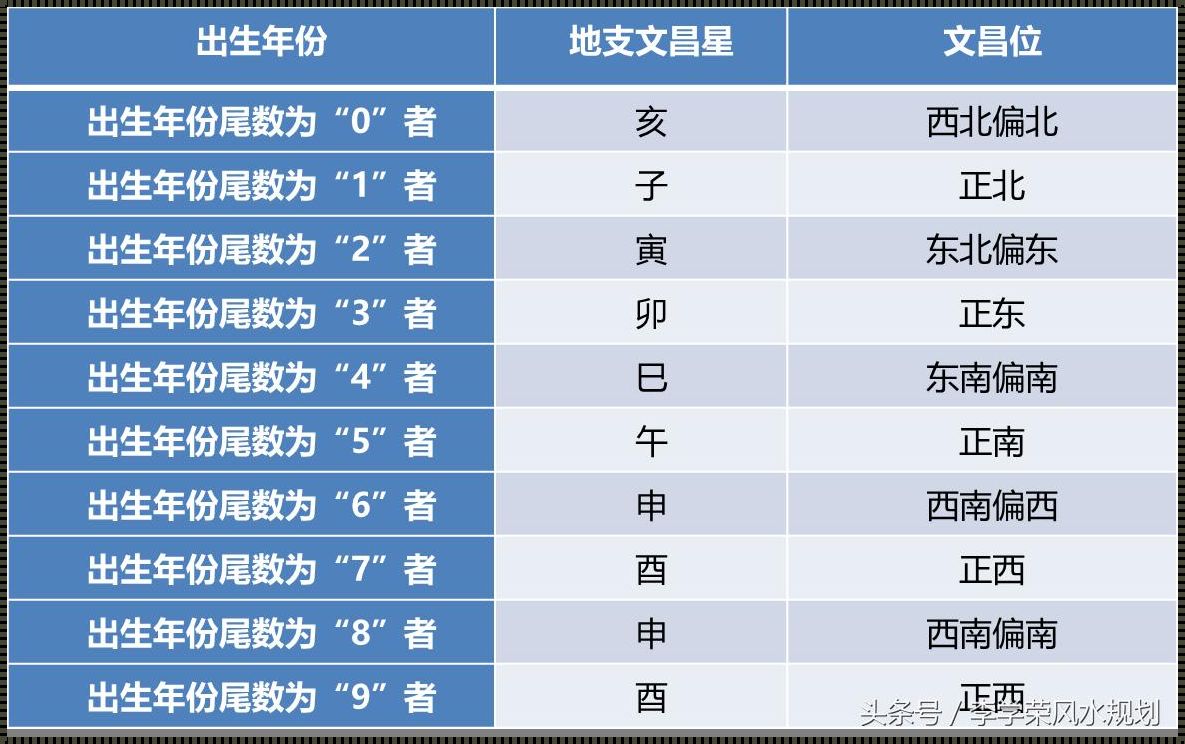 探究生辰八字与文昌星文昌位的关系