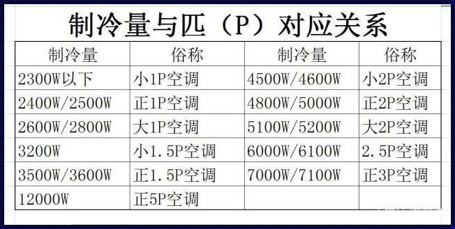 空调面积与匹数对照表：为您的生活带来舒适的温度