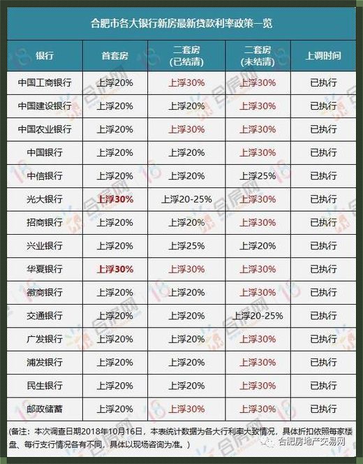 2018年房贷利率是多少？