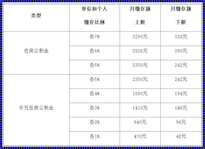 公积金最低缴存上限是多少