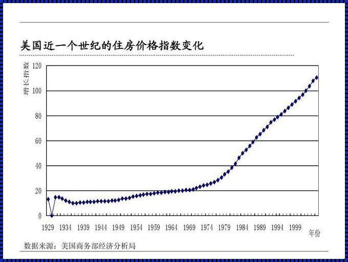 美国房地产发展史及现状：揭秘