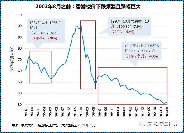 2008年金融危机房价跌了多少