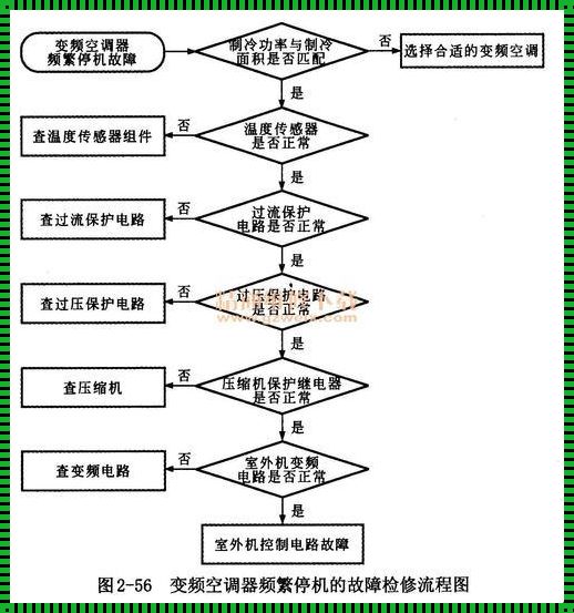 空调常见故障及维修方法