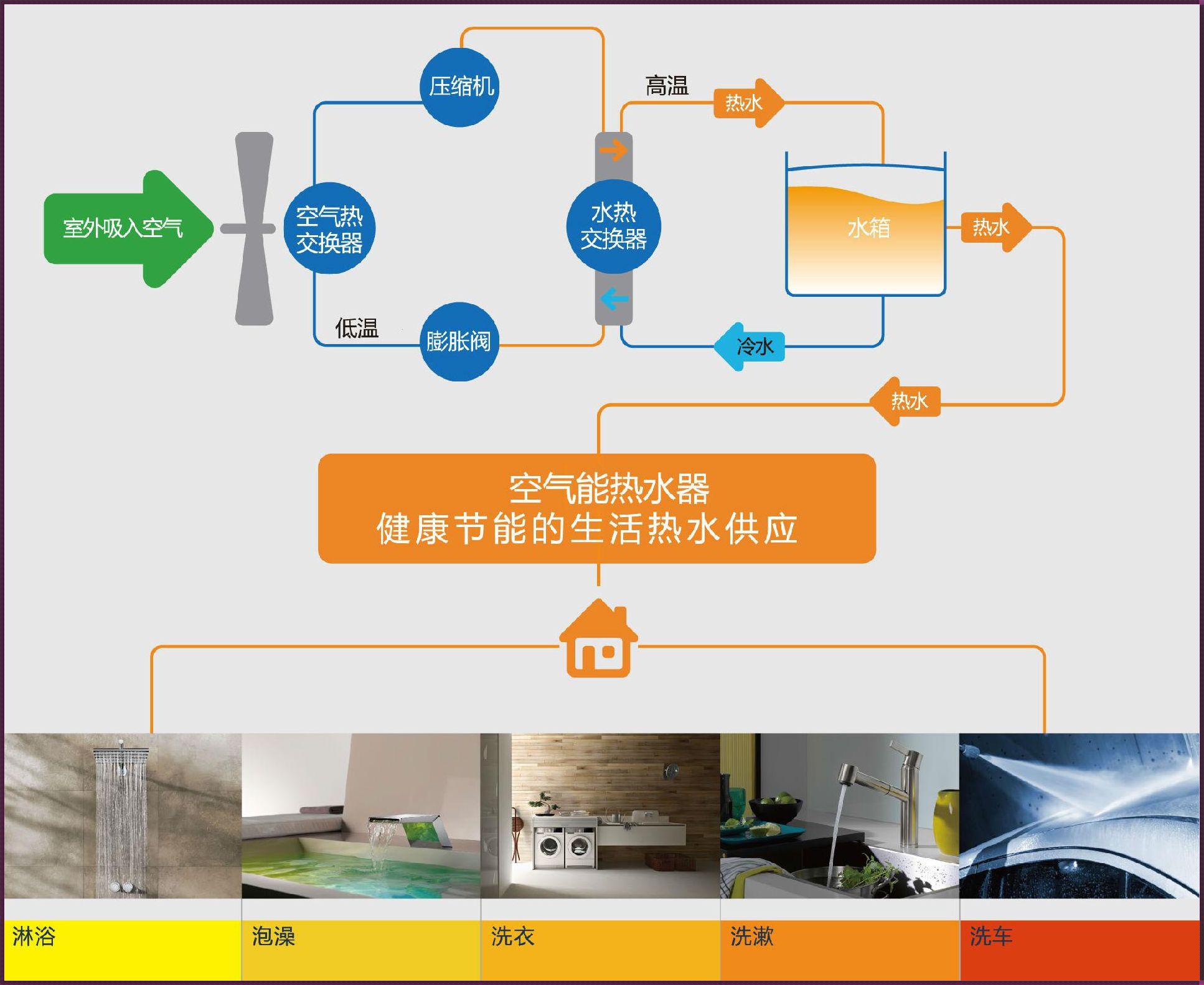 空气能怎么设置最省电