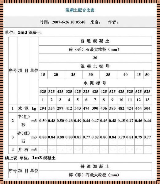 一立方C25混凝土需要多少材料：探秘建筑的基石