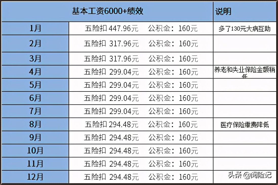 工资5000公积金一个月交多少：揭秘公积金背后的秘密