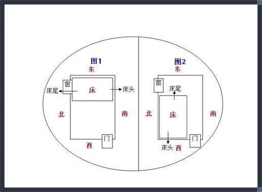 探讨：朝东睡好还是朝西睡好