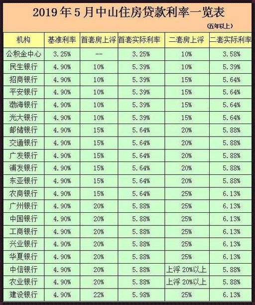 2019年银行贷款利率是多少