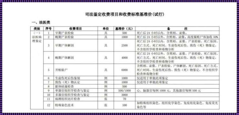 漏水起诉鉴定费一般多少钱啊