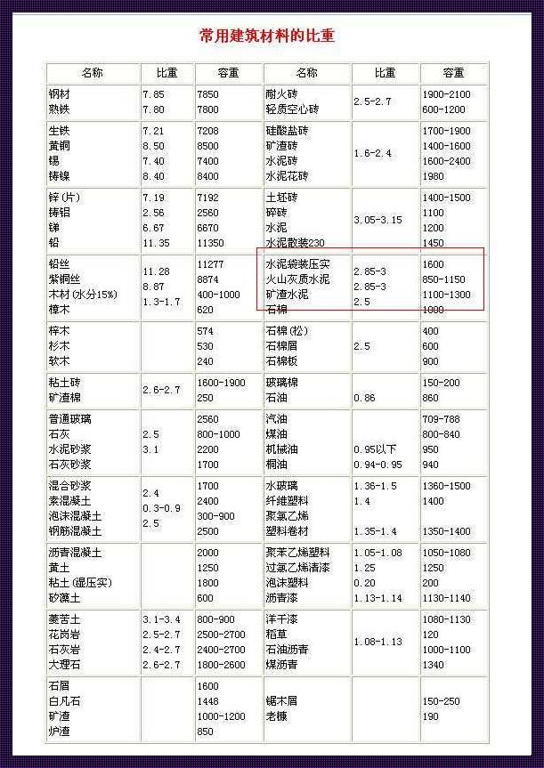 袋装水泥比重一方多少吨：揭秘与探讨