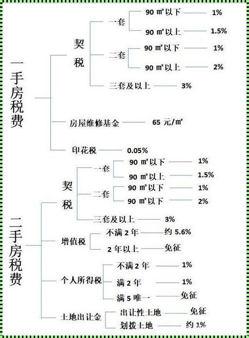 买新房要交的费用一览表：揭示了购房过程中的隐藏成本