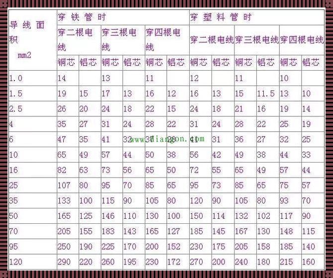 25A电流需要多少平方的线：揭秘电线平方的选择秘籍