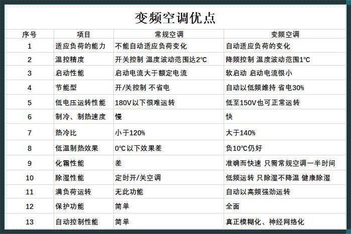 定频和变频空调的区别