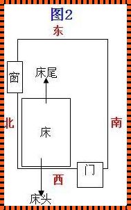 床的最佳方位朝向：探寻睡眠环境的秘密