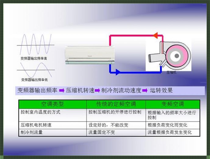 变频空调变频啥意思