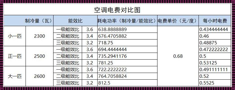 一级能效和三级能效的空调电费：节能与费电的较量