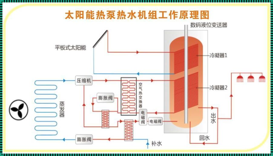 空气能太阳能热水器的优缺点：自然之赐予与人类智慧的结晶