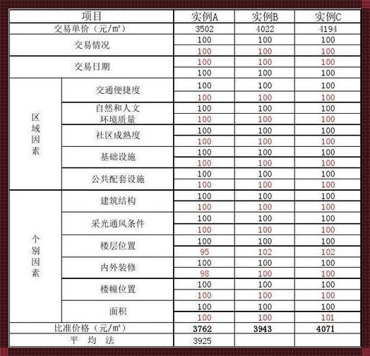 房产评估依据和标准：揭秘房屋价值的决定因素