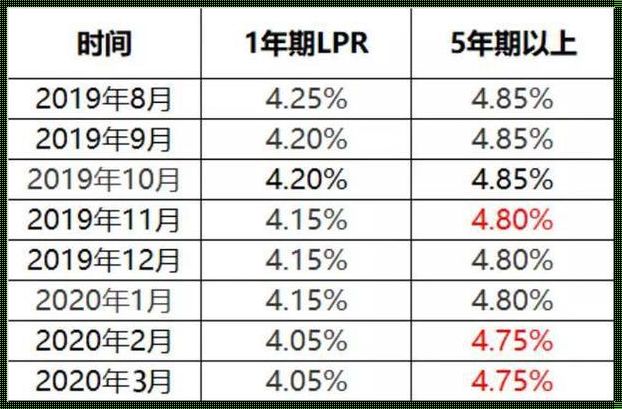 2016年lpr利率一览表：洞察经济与社会的细微变化