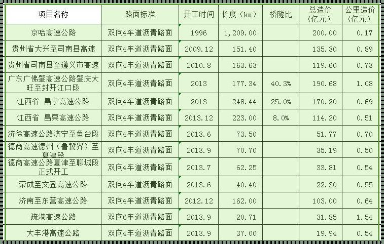 高速公路造价多少钱一公里：投资与技术的较量