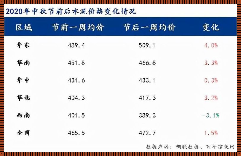 水泥现在市场价多少钱一吨：深入解析与情感抒发