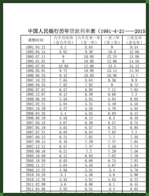 2016年以来基准贷款利率：风起云涌的金融市场