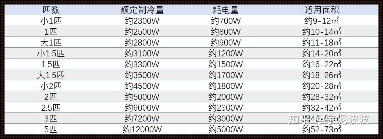 空调选择匹数平方数：揭秘