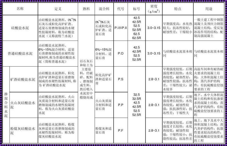 探讨PC425R水泥与PO425R水泥的区别