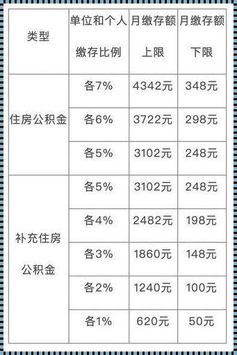 公积金缴存基数是实际工资吗？