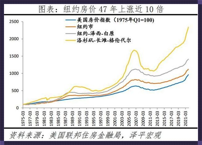 美国房价下跌之后的走势