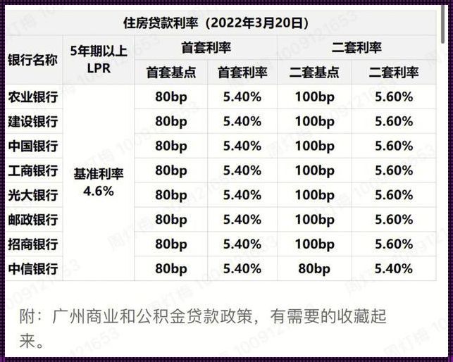 房贷利率：从2016年到现在的回顾与展望