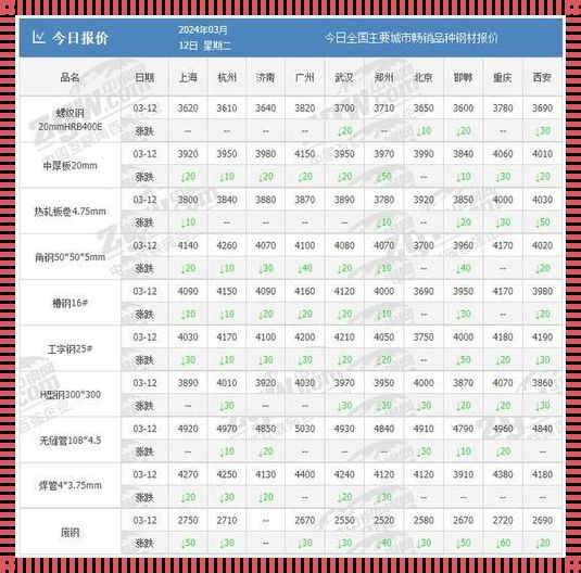 钢材价格今日报价表：市场动态与分析
