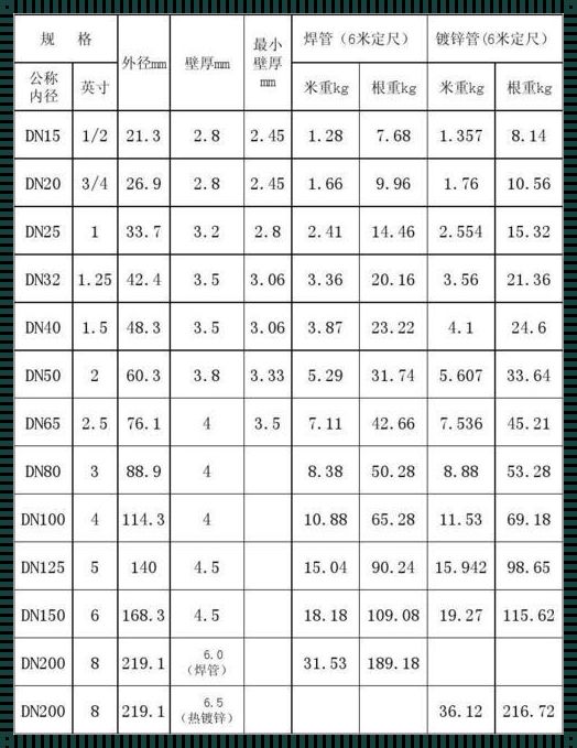 探究镀锌钢管DN25外径之谜：揭秘标准与实际应用