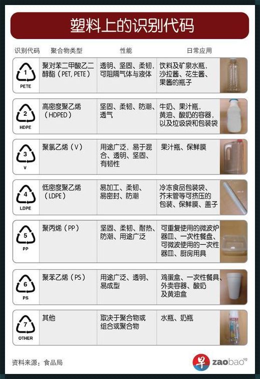 塑料的七个等级：一场环保意识的觉醒