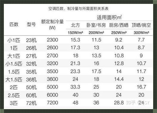 10平方米的房间用几匹空调：清凉夏日的舒适选择