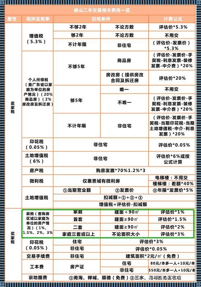 房产交易税费计算2022：揭秘