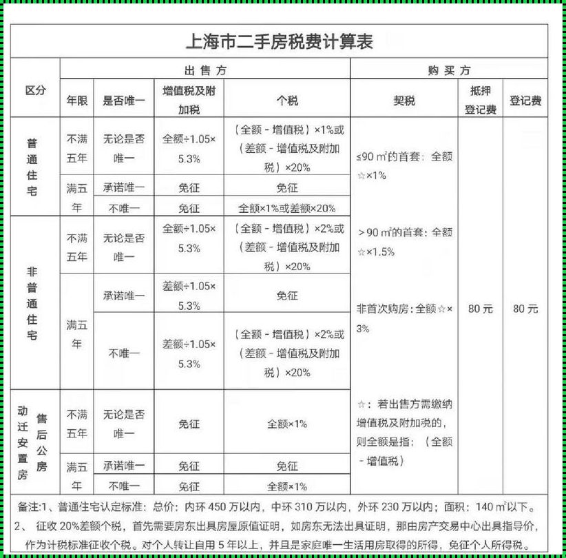 房产税征收标准及计算方法：辟谣与真相解析