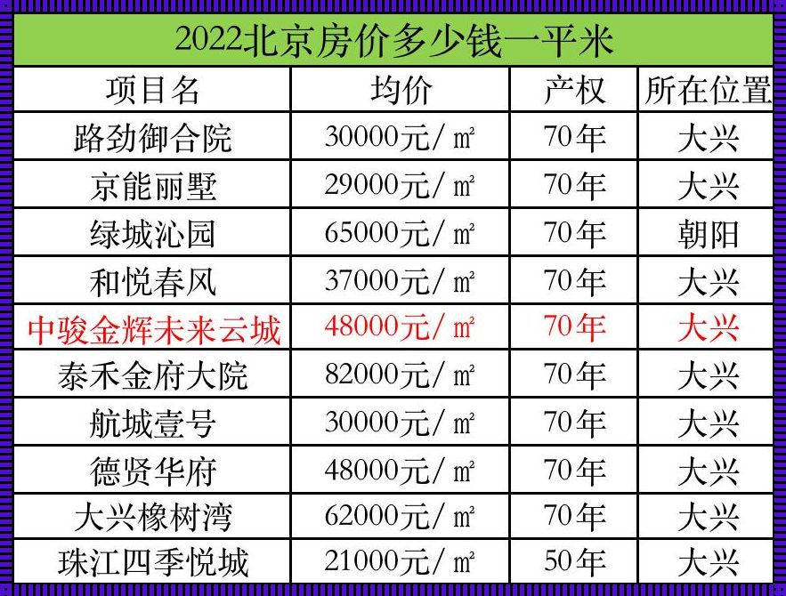 北京经济适用房多少钱