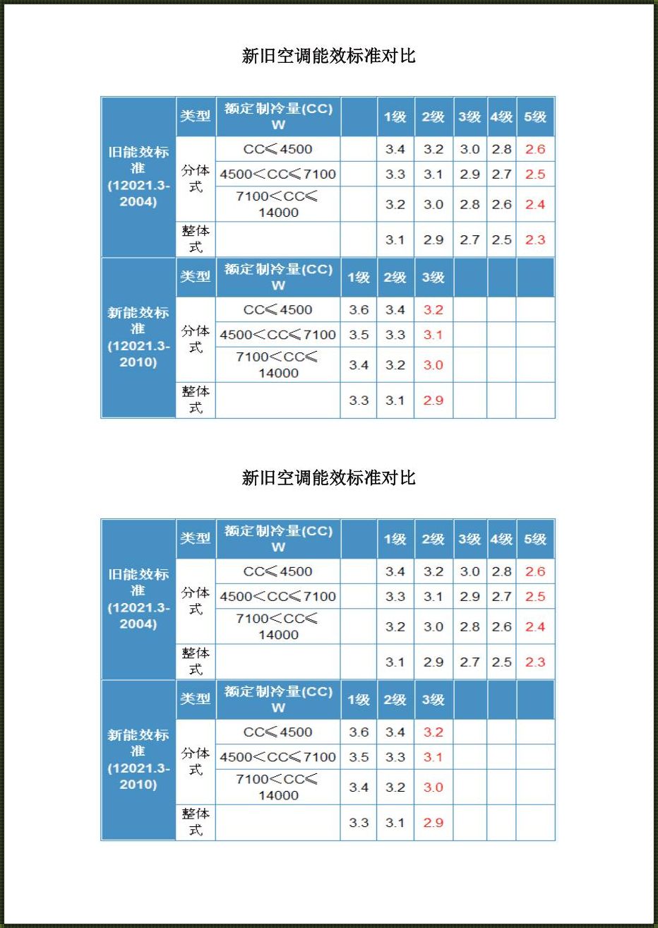 暖风机和空调哪个更耗电？深入剖析与实测数据对比