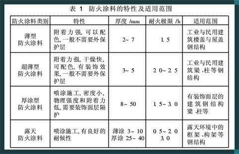 钢结构防火涂料取样规范：震惊行业的标准新解