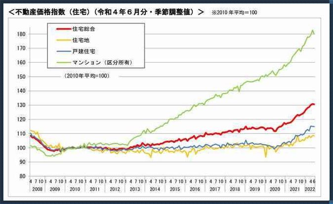 日本房价走势图1980到2023年：历史脉络与未来展望