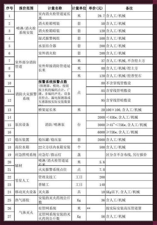 钢结构防火涂料包清工价目表，惊现市场新动态