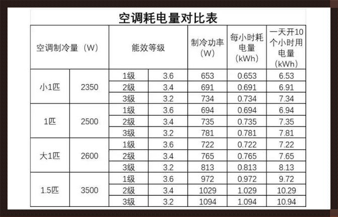 三匹空调夏天十八度电费多少