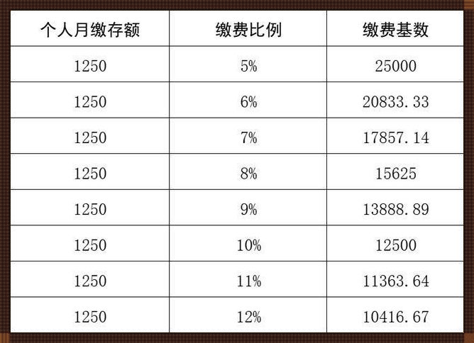 重庆住房公积金缴存基数上限：新品预售的风向标