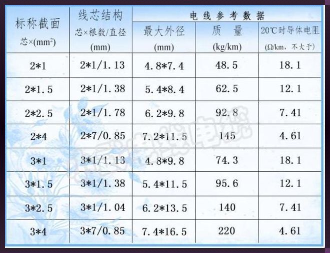 如何识别电线规格：揭秘电线平方数的奥秘