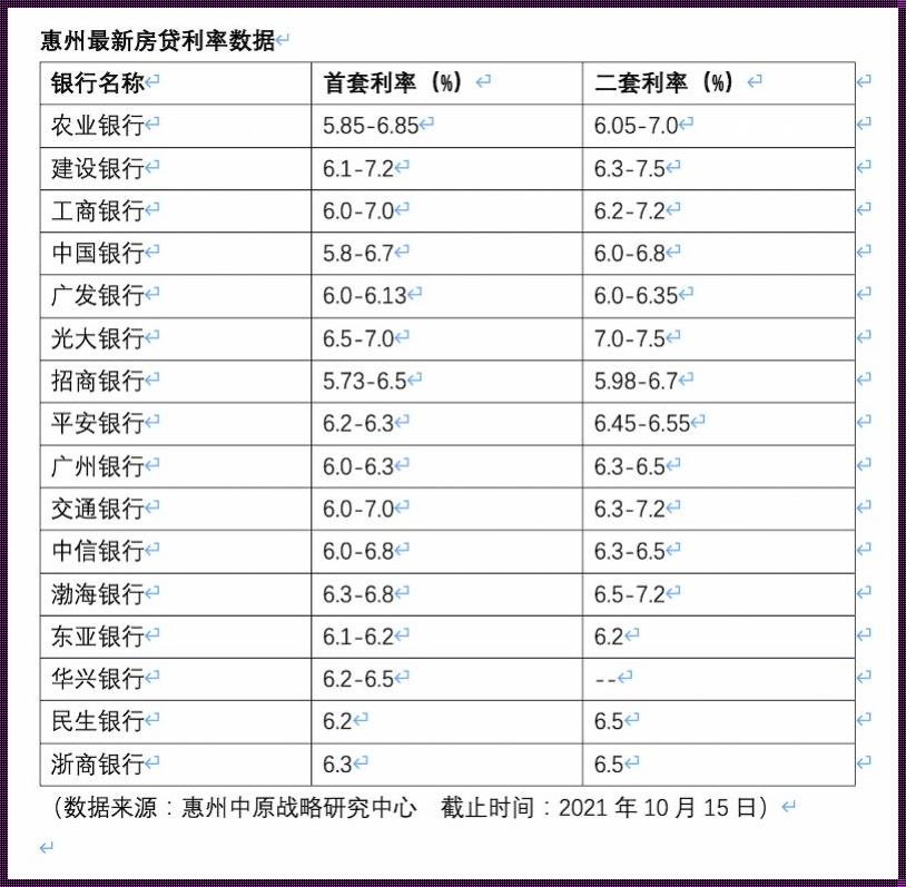 2016年惠州房贷利率的回望与思考