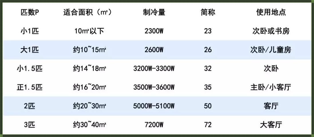 空调的额定电流：夏日清凉的守护神