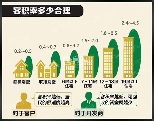 容积率1.5与2.0：城市发展的双重奏