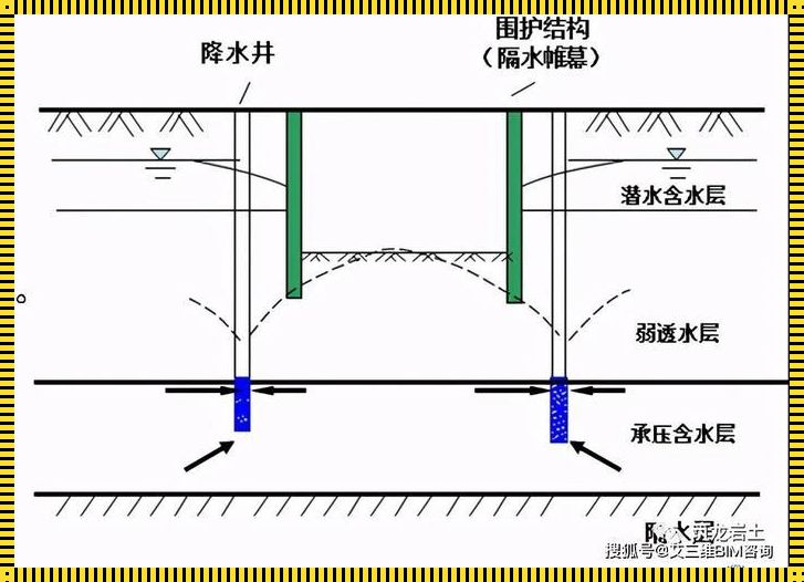 6m基坑需要降水吗：探索建筑深渊的奥秘