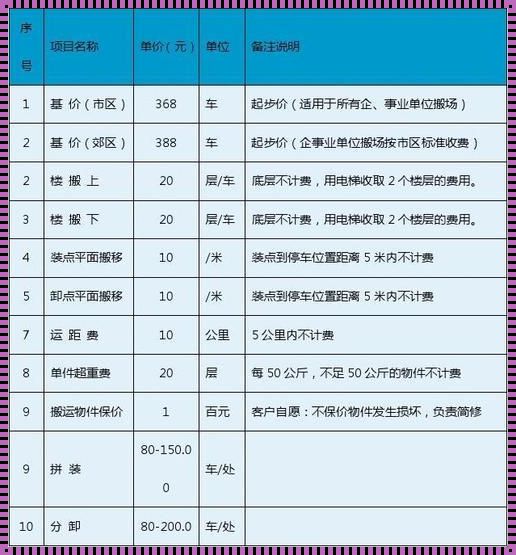 宅搬长搬家收费标准与地区楼盘行业紧密相连